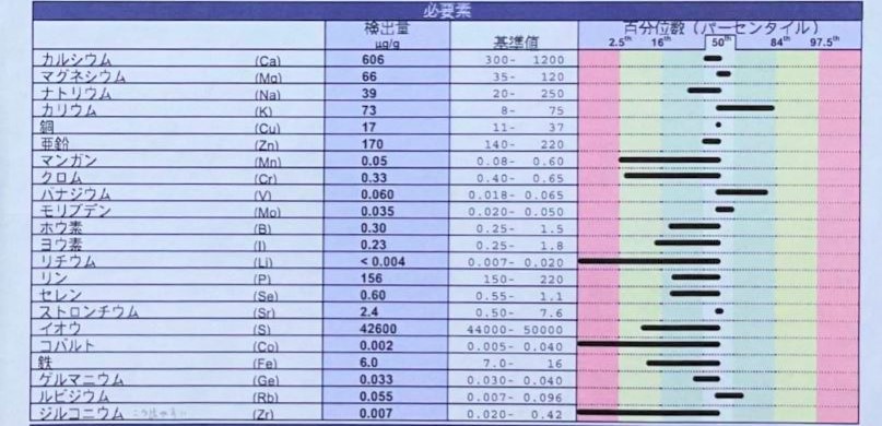 分子栄養学的バイオロジカル検査の見方 毛髪ミネラル検査 私の場合 Part2 カラダリビルド